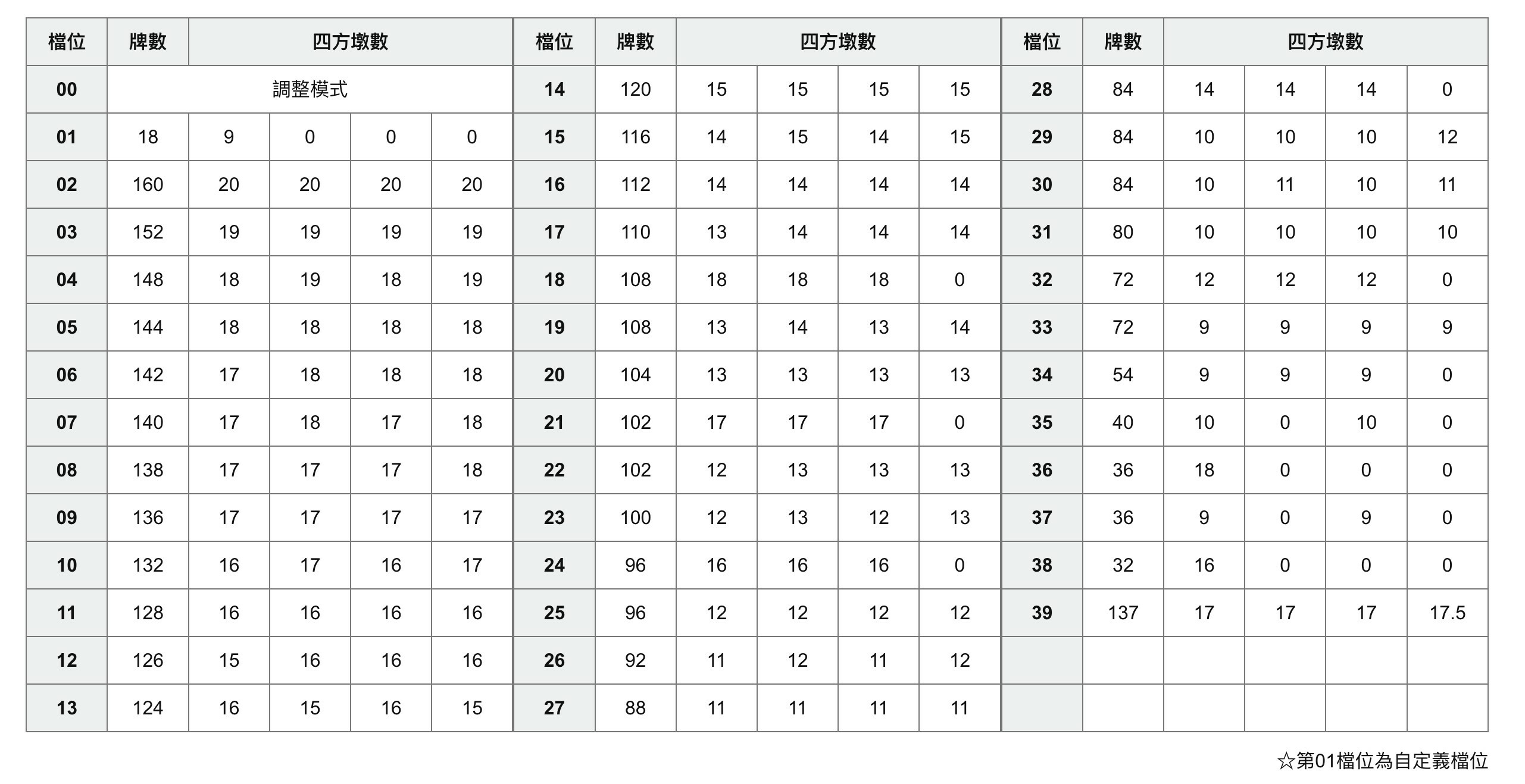 笑傲江湖/AMOS電動麻將桌檔位牌數表