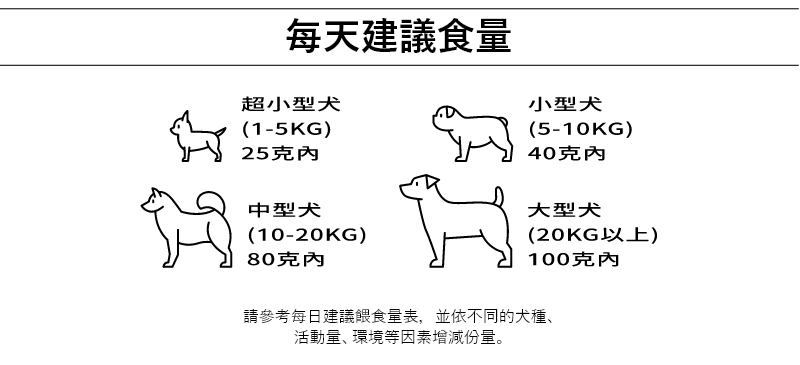 每天建議食量,超小型犬建議25g內,小型犬建議40g內,中型犬建議80g內,大型犬建議100g內,建議依照每種犬類標準適量給予。