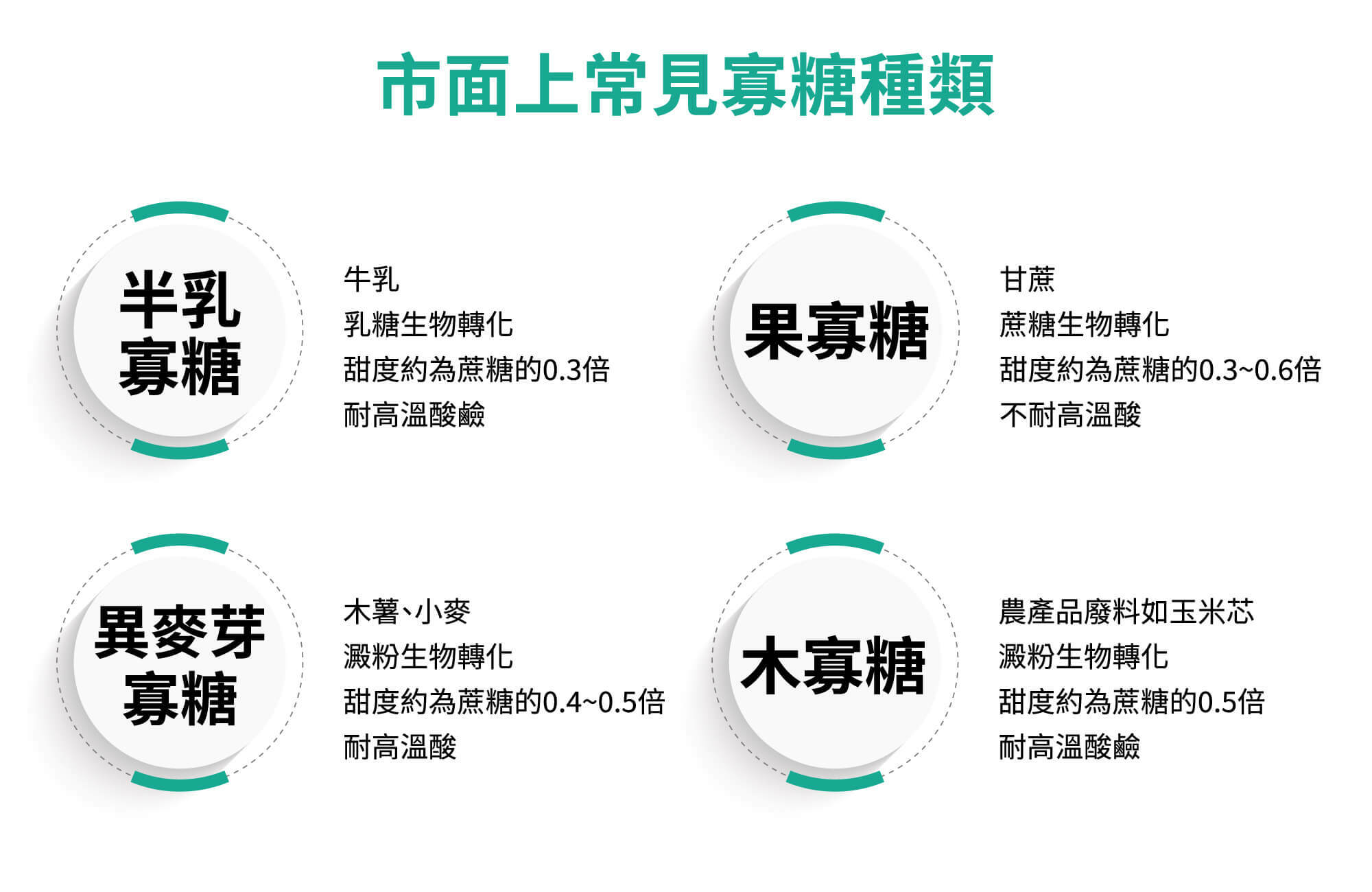 市面上常見寡糖種類