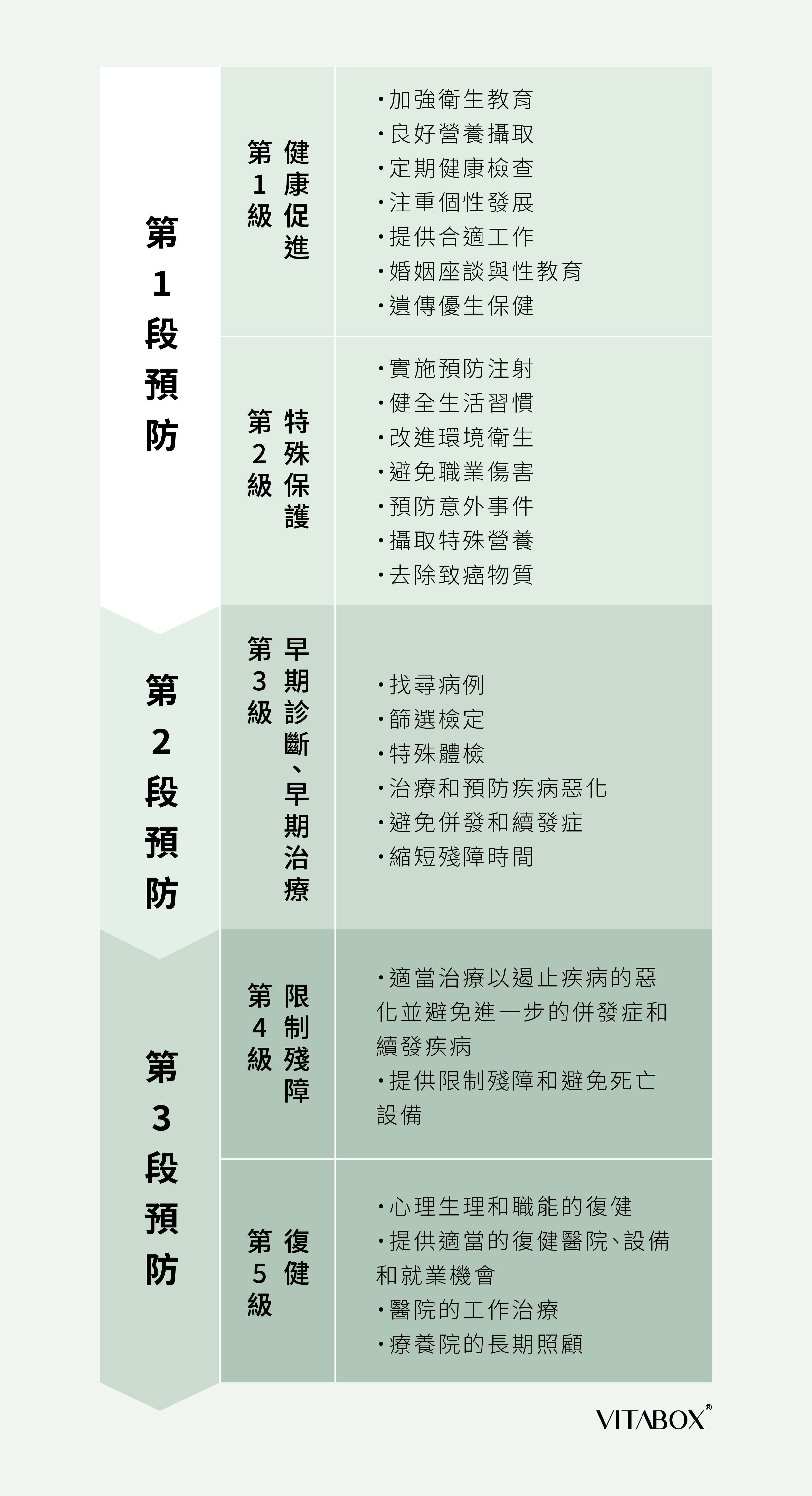 預防醫學三段五級