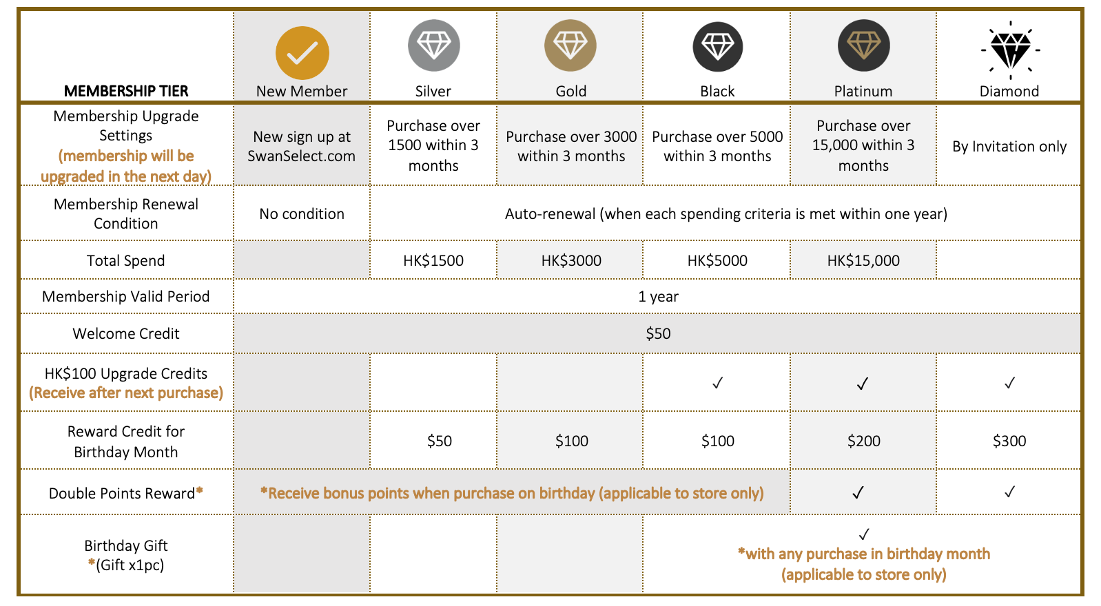 SwanSelect Membership Tier