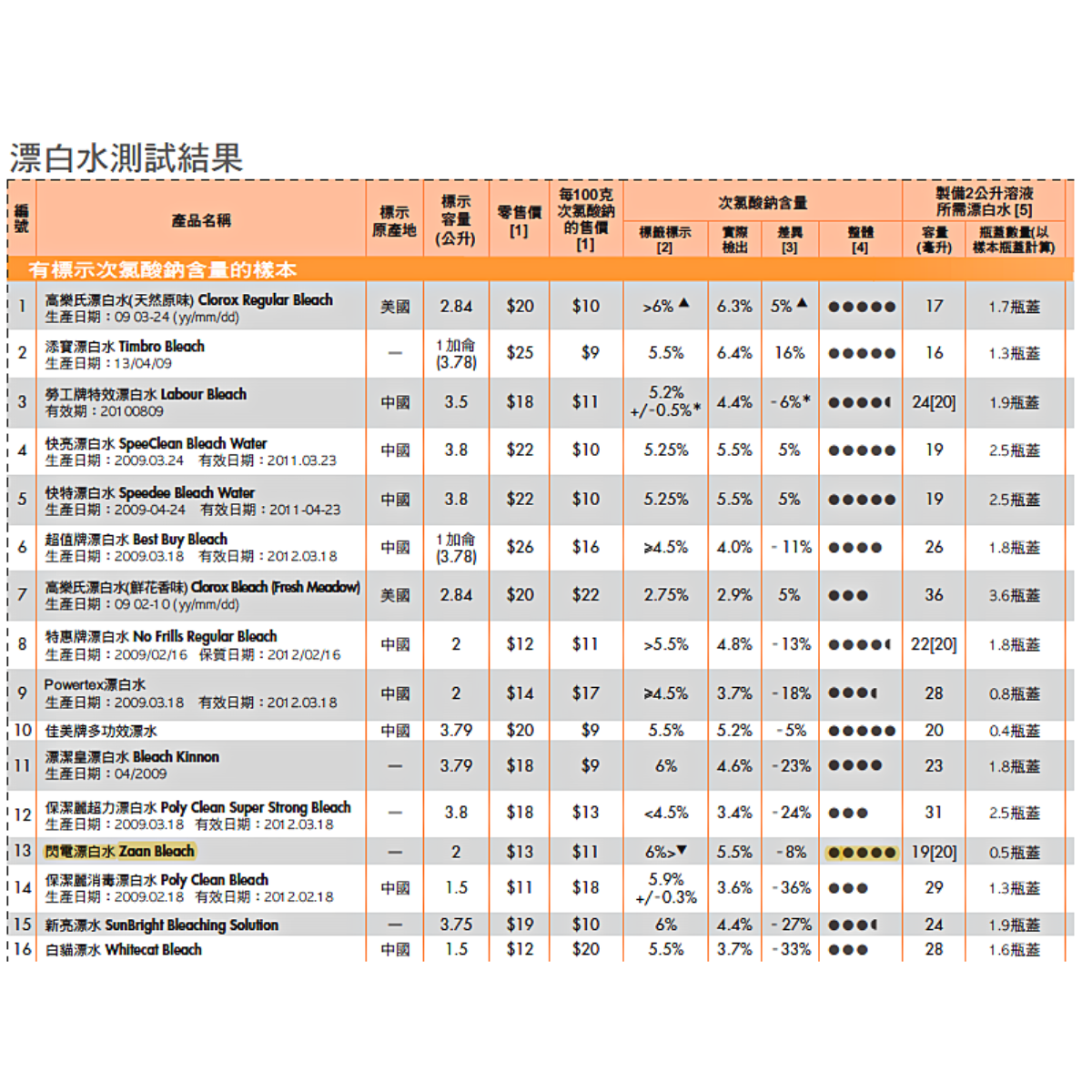 閃電牌 - 4.5公斤 5.25% 漂白水