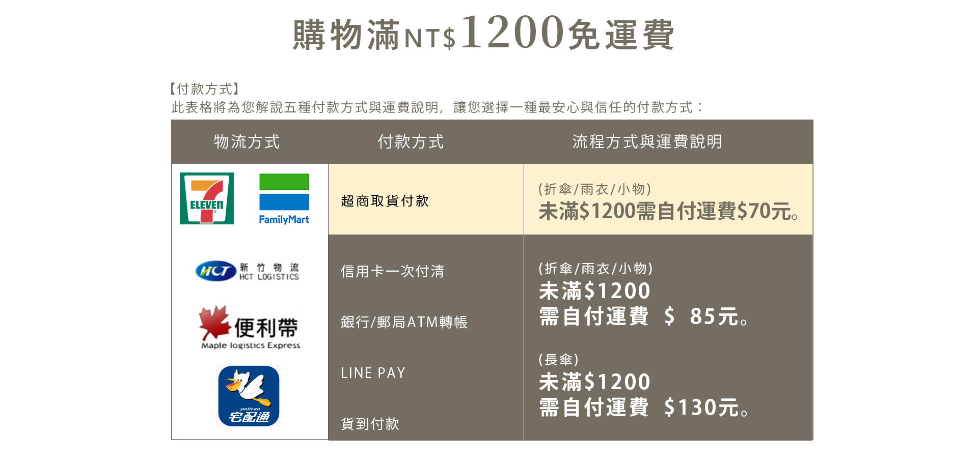 購買雨傘|雨衣滿690元免運費,此表格將為您解說四種付款方式與運費說明,讓您選擇一種最安心與信任的付款方式