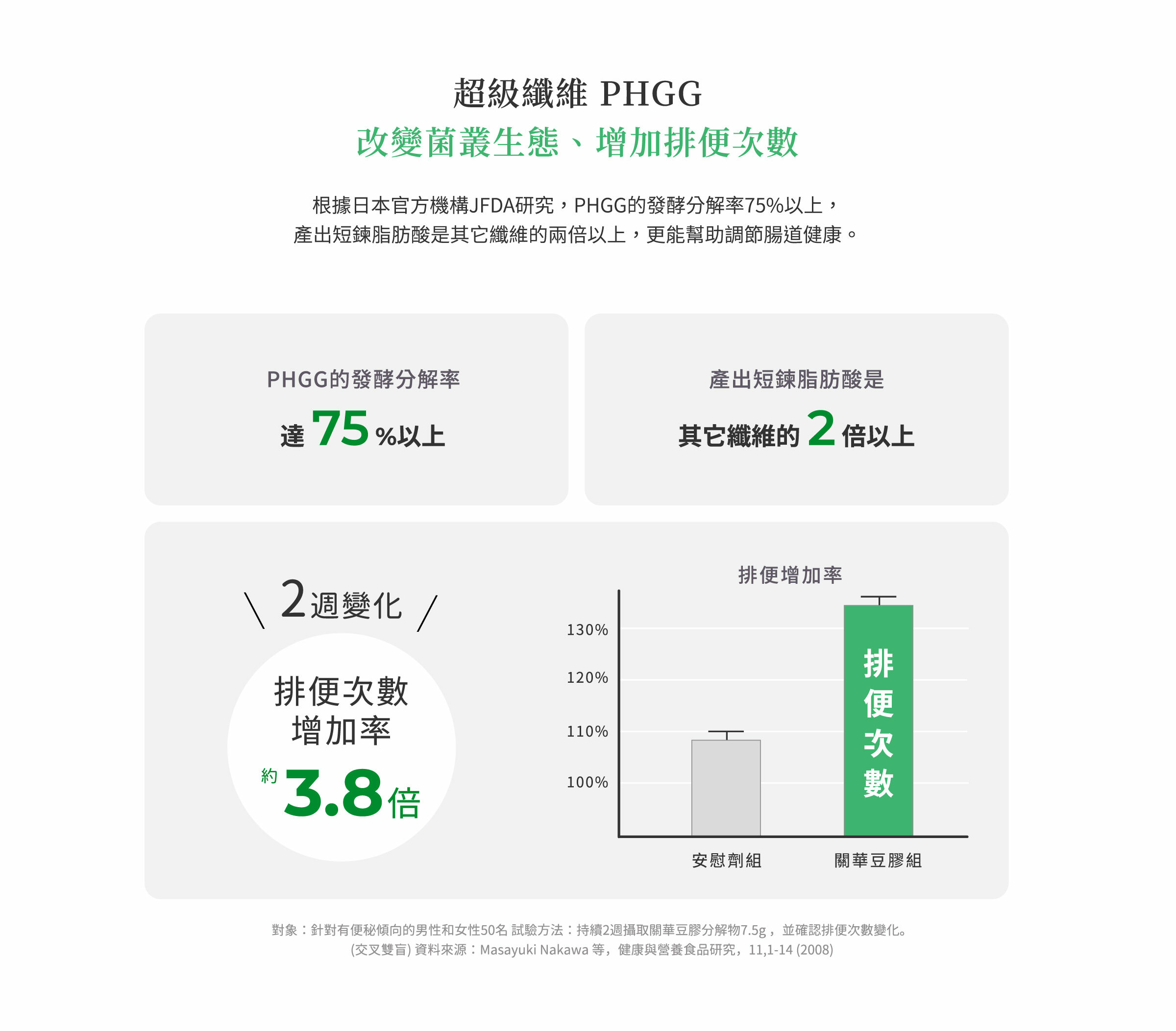 日本官方機構JFDA研究，PHGG的發酵分解率75%以上，產出短鍊脂肪酸是其它纖維的兩倍以上，更能幫助調節腸道健康, 改變菌叢生態、增加排便次數3.8倍。資料來源：Masayuki Nakawa 等，健康與營養食品研究，11,1-14 (2008)