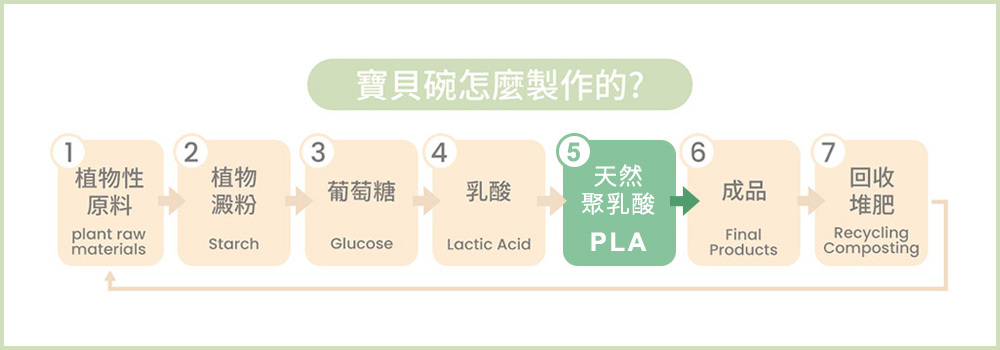 寶貝碗製作流程 寶貝碗製作流程