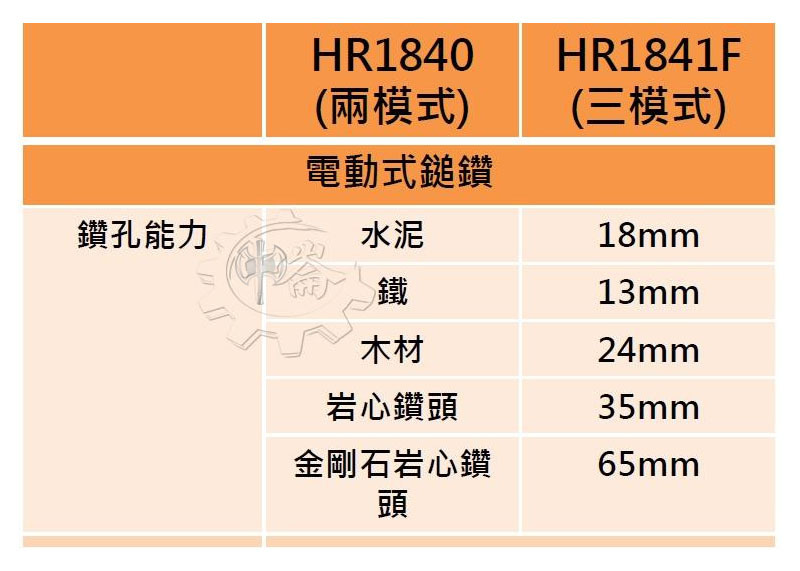 ＊中崙五金【附發票】Makita 牧田 HR1840 二用電動鎚鑽 四溝電鑽 免出力鎚鑽