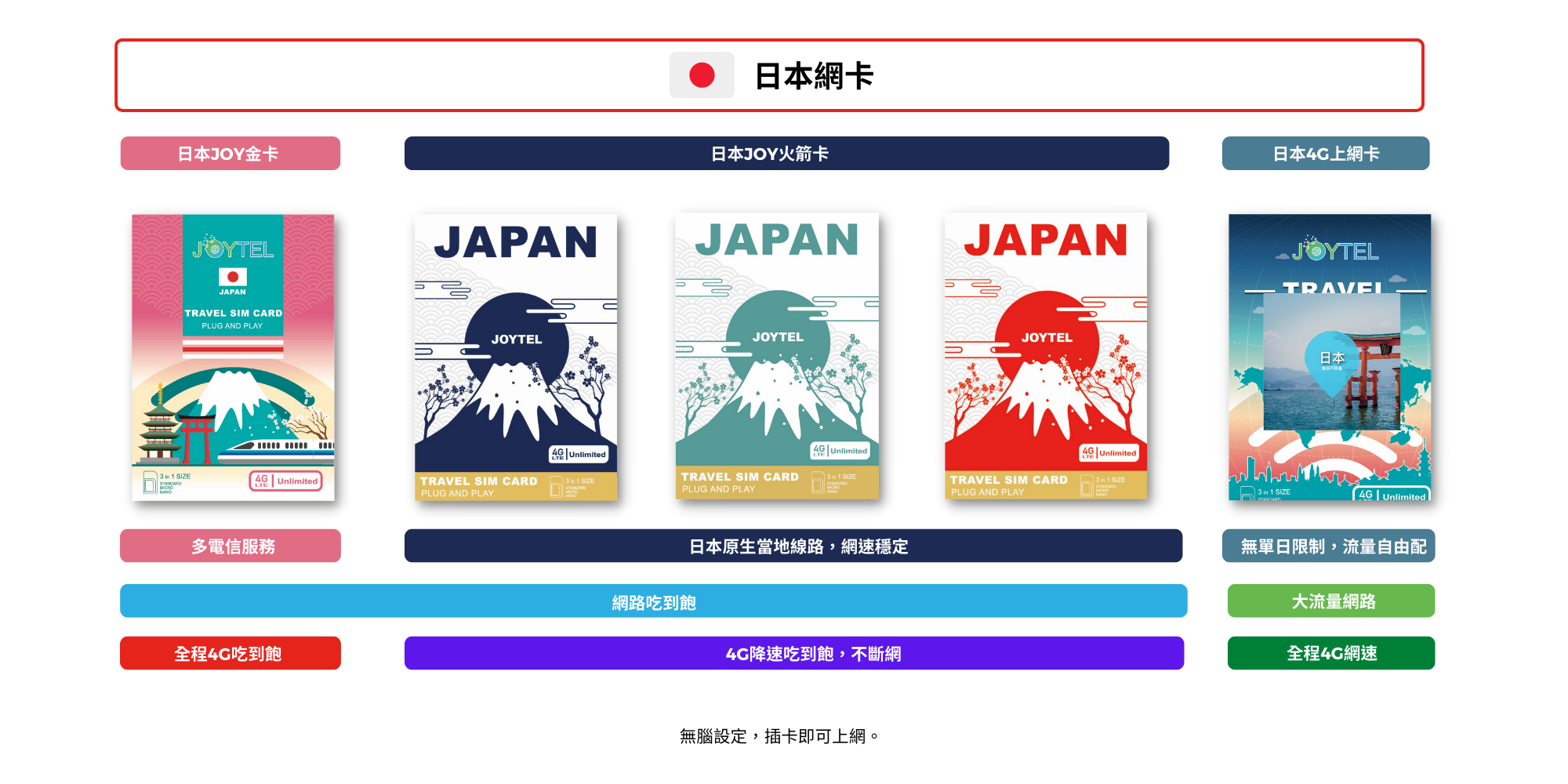 JOYTEL提供各種日本網卡,只需要在JOYTEL就能一站購足所有日本網卡。