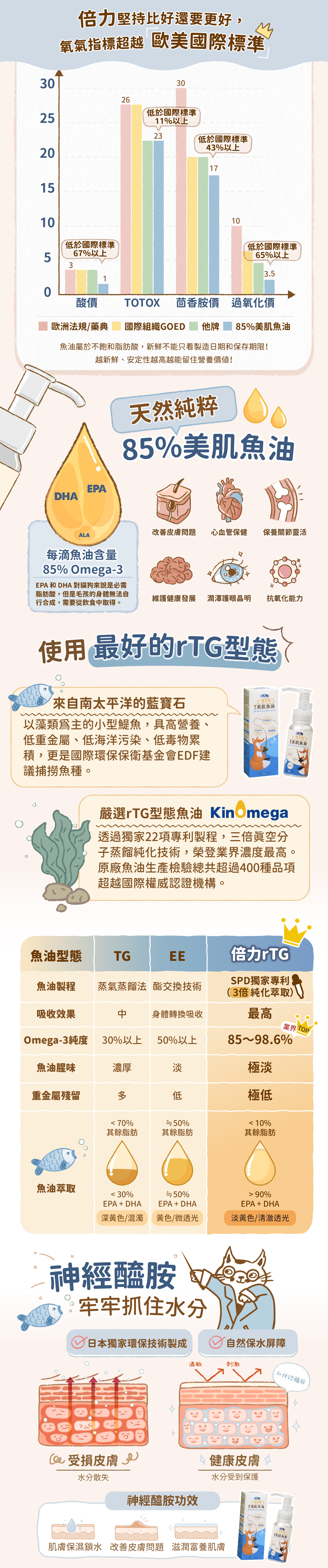 Blue Bay 倍力® 85%美肌魚油 50ml