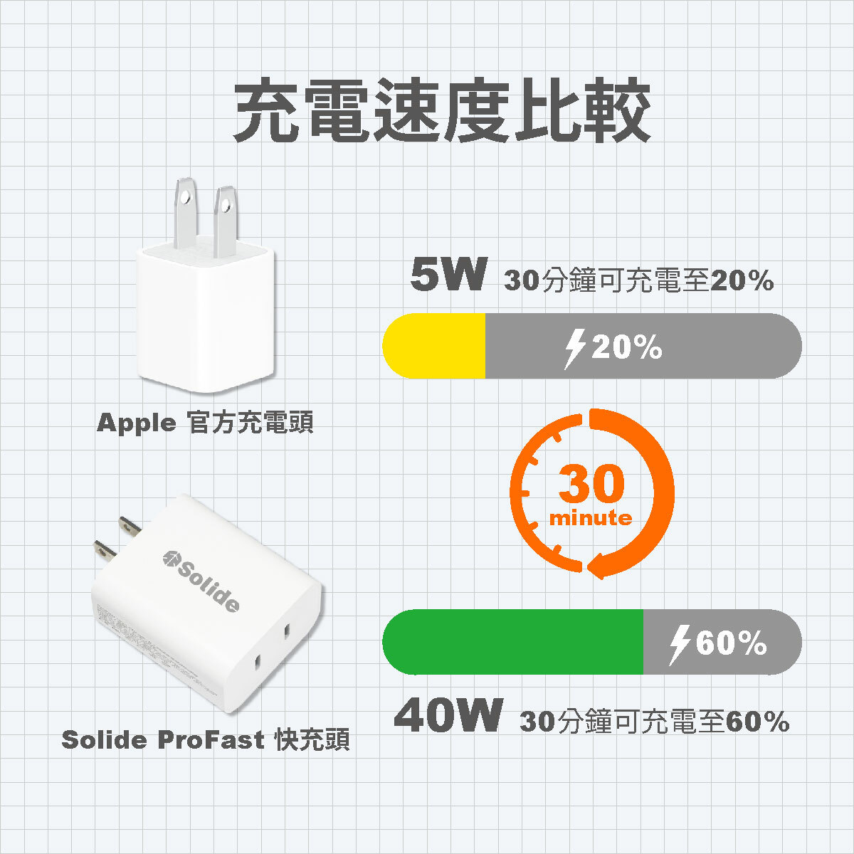 40W強勁快充