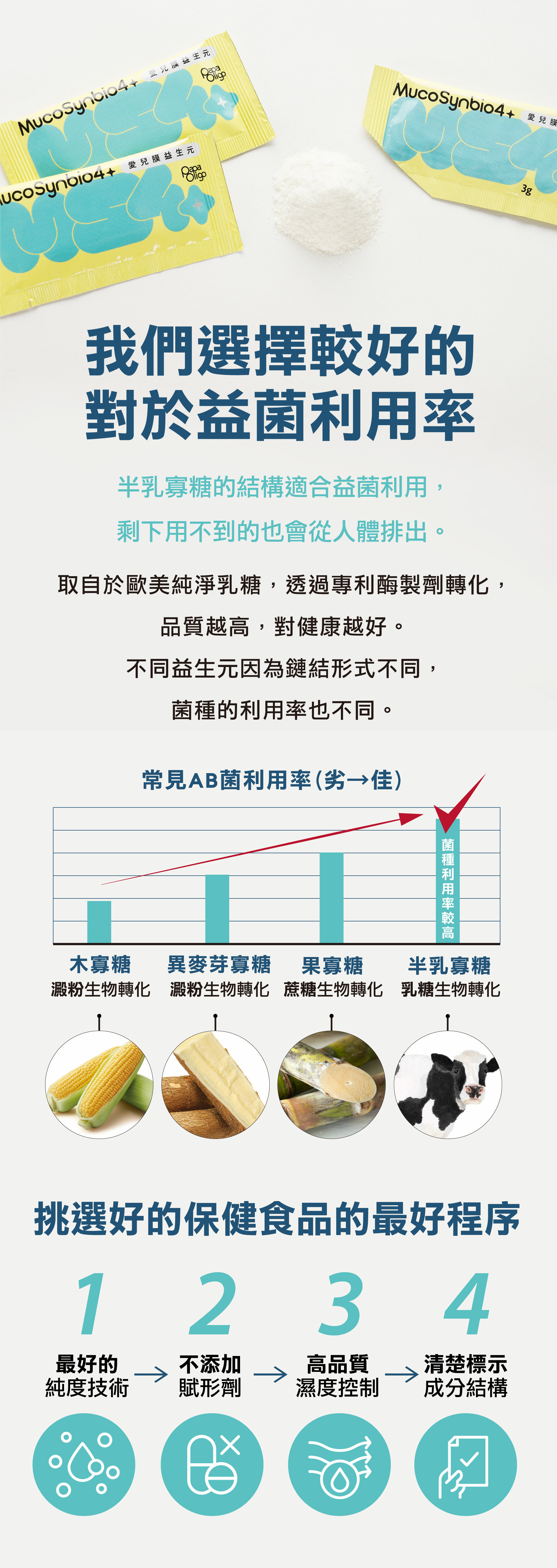 半乳寡糖益生元的結構適合益菌利用，剩下用不到的也會從人體排出；取自於歐美純淨乳糖，透過專利梅製劑轉化，品質越高，對健康越好