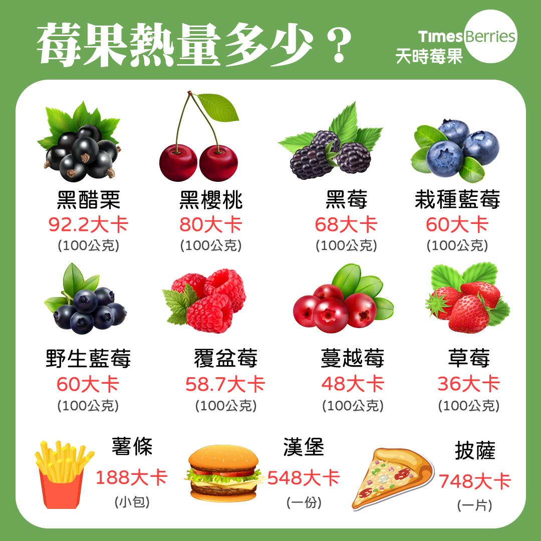 莓果熱量多少？ / 天時莓果