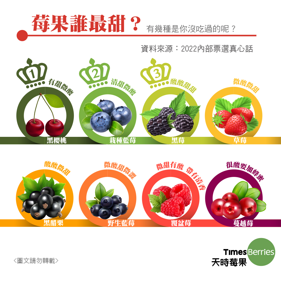 莓果誰最甜？😋 天時莓果