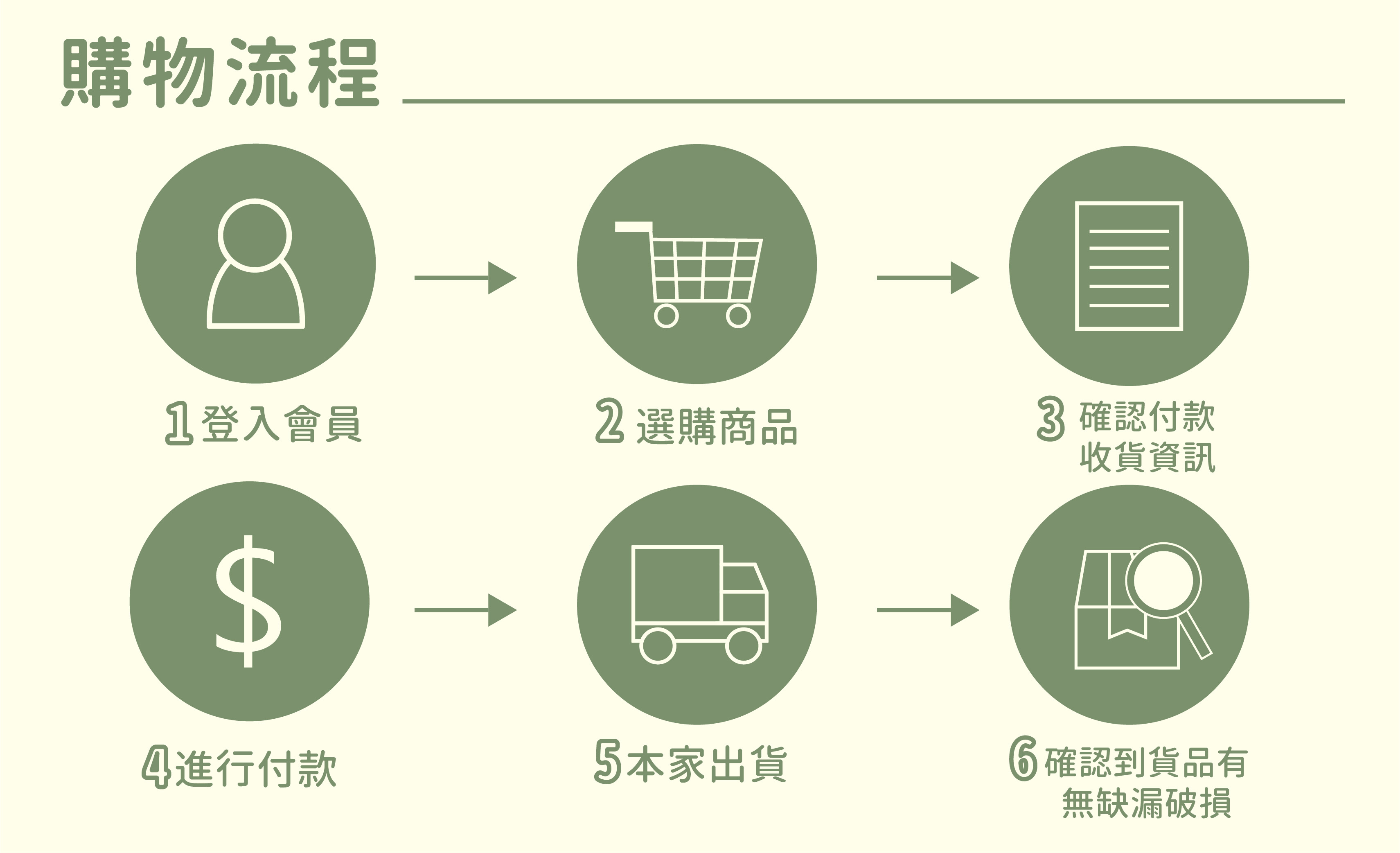 本家生機購物流程