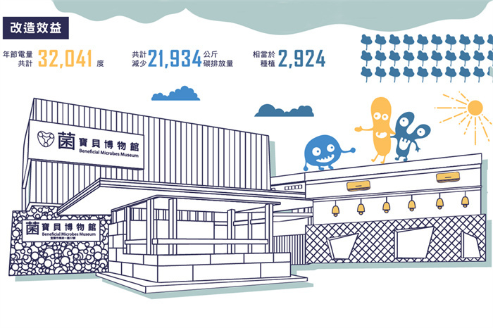 菌寶貝觀光工廠