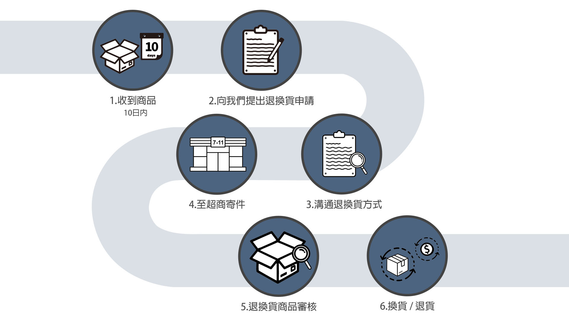 退換貨步驟流程圖表