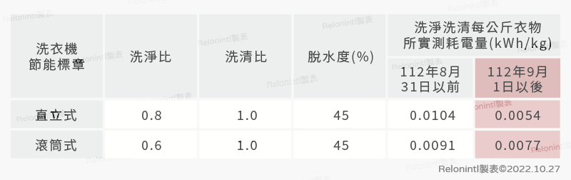 洗衣機節能標章