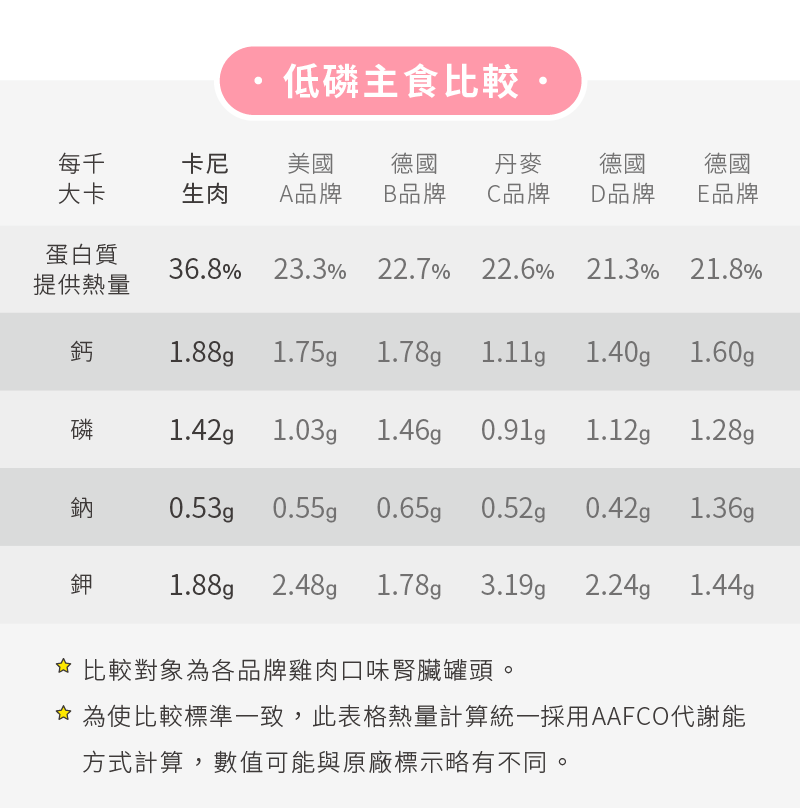 低磷主食營養比較表