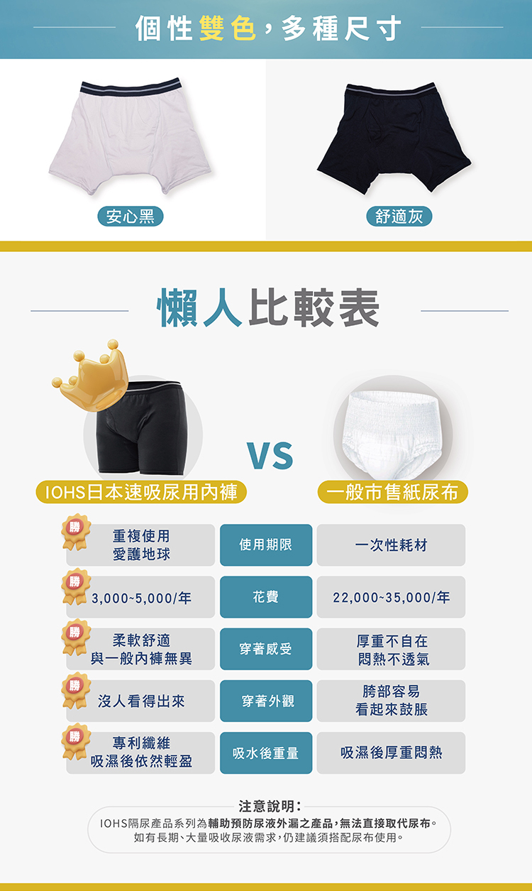 日本速吸男性尿用內褲 與一般市售尿布比較表 IOHS 十分幸福(微50CC)日本速吸男性尿用內褲,比一般尿布更環保,更省錢,更照顧到你的面子