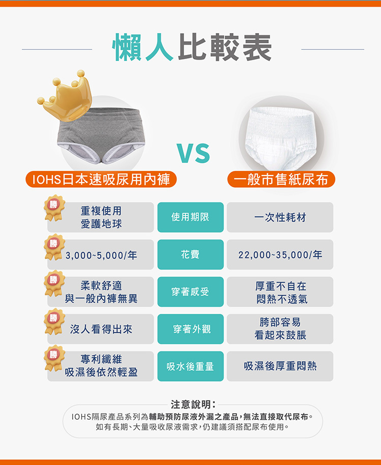 日本速吸男性尿用內褲與一般市紙內褲比較 IOHS 十分幸福 (中160CC)日本速吸男性尿用內褲MAX與一般市紙內褲比較