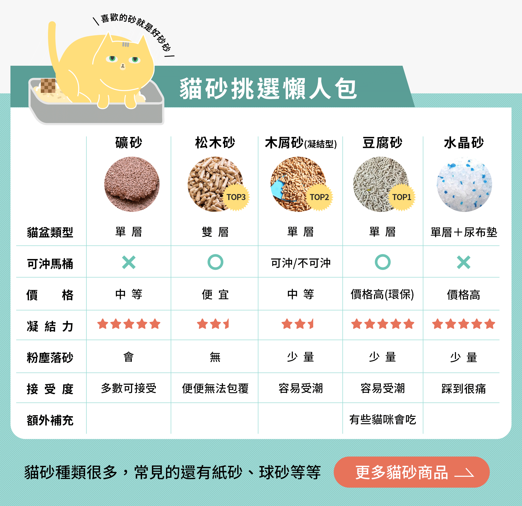 貓砂挑選懶人包