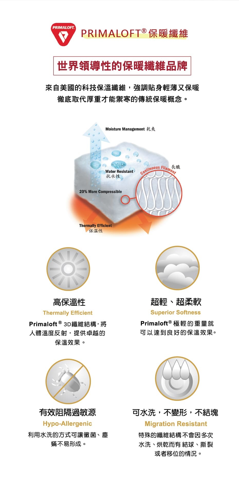 PRIMALOFTPRIMALOFT®保暖纖維世界領導性的保暖纖維品牌來自美國的科技保溫纖維,強調貼身輕薄又保暖徹底取代厚重才能禦寒的傳統保暖概念。Moisture Management 乾爽長纖FilamentWater Resistant抗水性20% More CompressibleContinuousThermally Efficient保溫性高保溫性Thermally EfficientPrimaloft ® 3D纖維結構,將人體溫度反射,提供卓越的保溫效果。超輕、超柔軟Superior SoftnessPrimaloft ® 極輕的重量就可以達到良好的保溫效果。有效阻隔過敏源Hypo-Allergenic利用水洗的方式可讓黴菌、塵蟎不易形成。可水洗,不變形,不結塊Migration Resistant特殊的纖維結構不會因多次水洗、烘乾而有 結球、撕裂或者移位的情況。