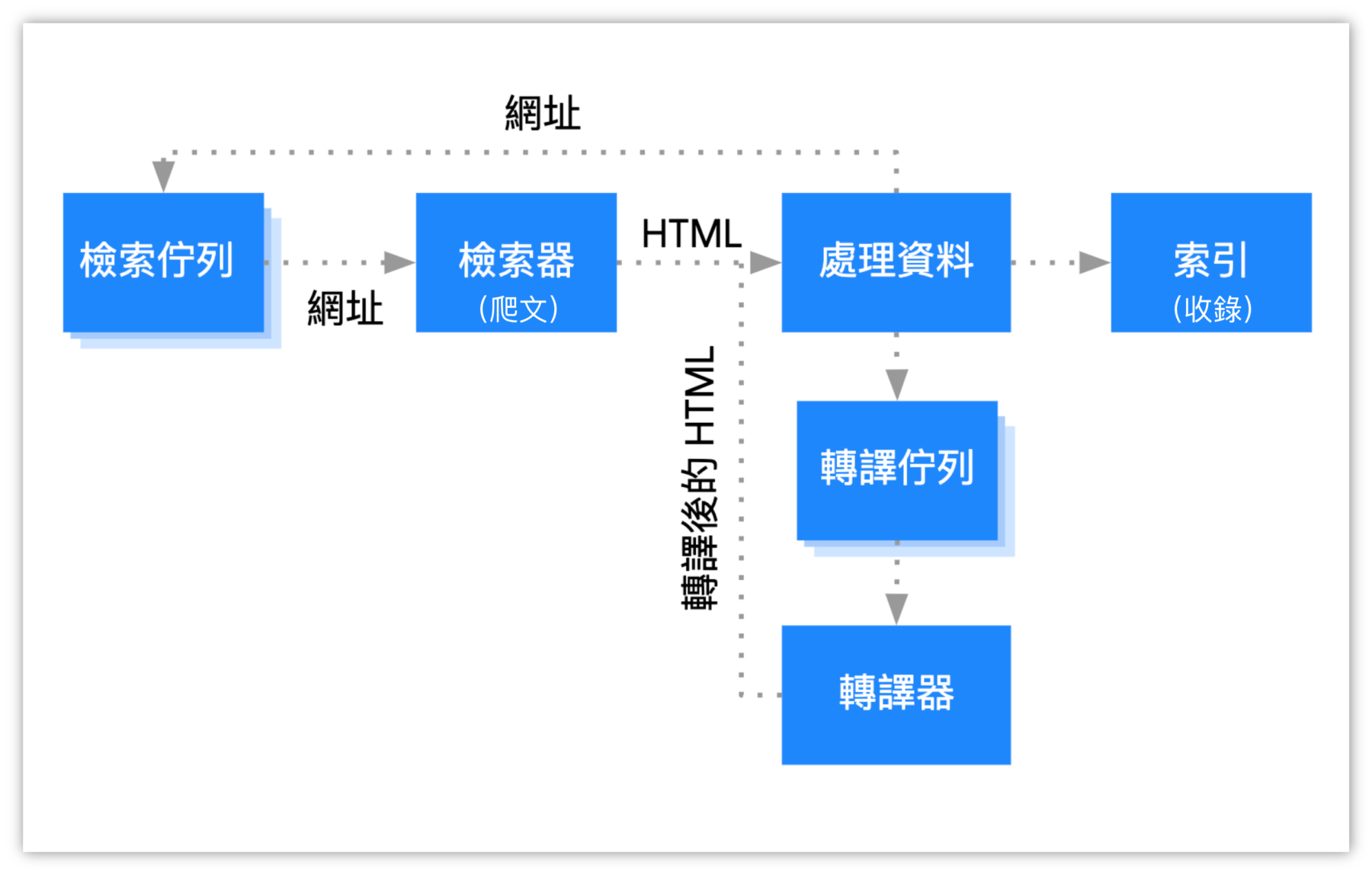 Google 如何處理 JavaScript