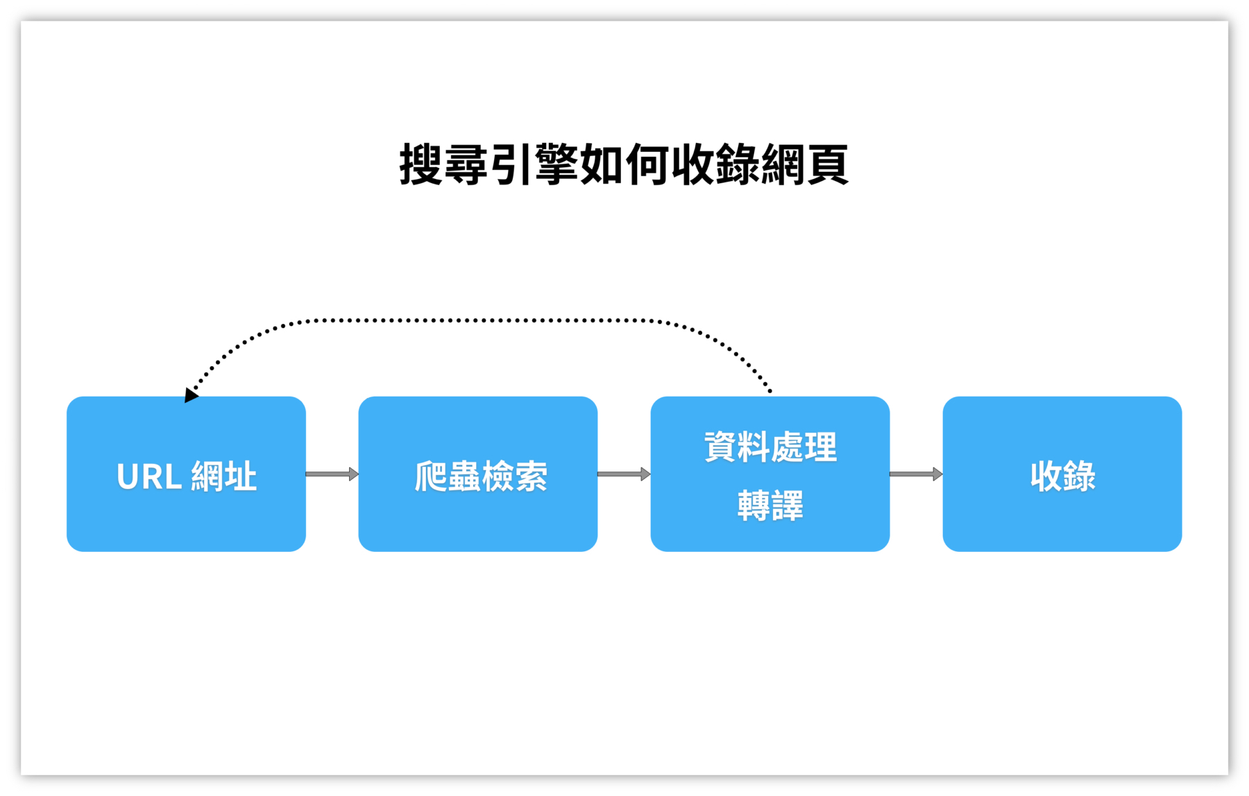 搜尋引擎如何收錄網頁