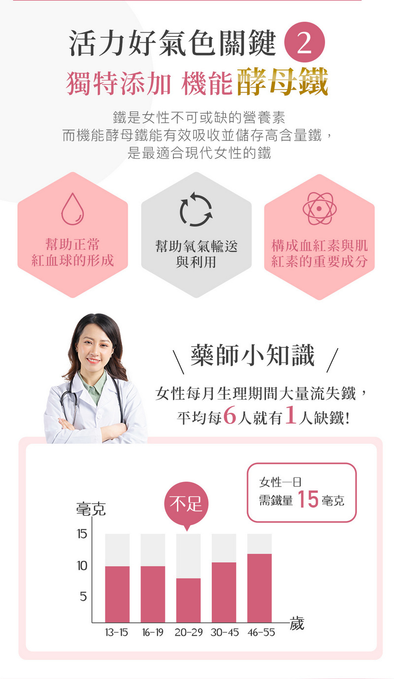 活力好氣色關鍵 2獨特添加 機能酵母鐵是女性不可或缺的營養素而機能酵母鐵能有效吸收並儲存高含量鐵,是最適合現代女性的鐵幫助正常紅血球的形成幫助氧氣輸送與利用構成血紅素與肌紅素的重要成分 藥師小知識 /女性每月生理期間大量流失鐵,平均每 人就有1人缺鐵!女性克不足需鐵量 15 毫克1510513-1516-19 20-29 30-45 46-55