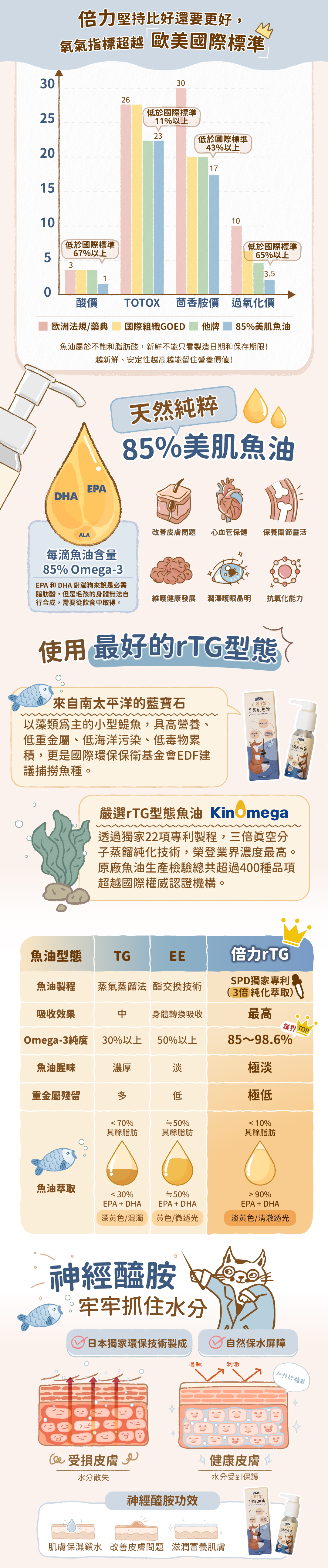 神經醯安保濕保水，魚油，最好的rTG型態，好評推薦