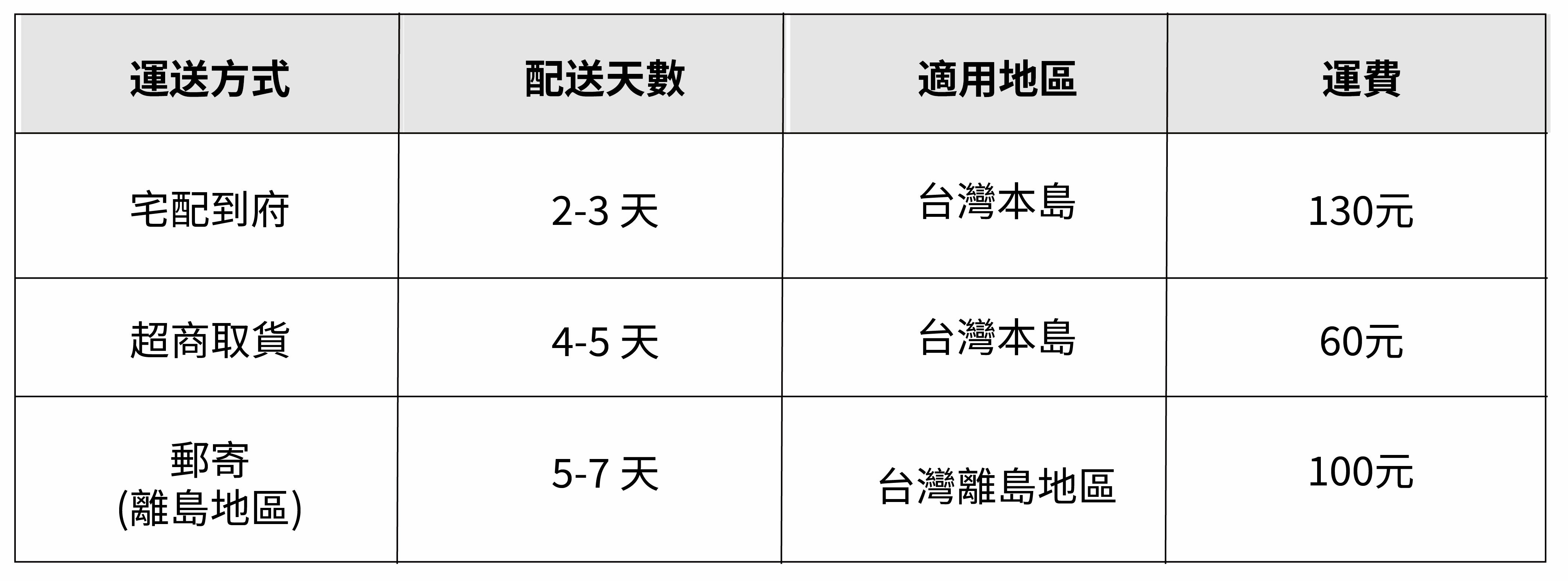 運送方式，宅配到府、超商取貨、郵寄