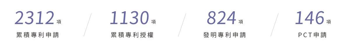 dreame追覓科技2312項累積專利申請1130項累積專利授權824項發明專利申請146項PCT申請