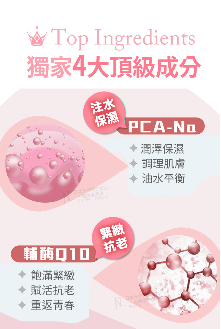 Top Ingredients獨家4大頂級成分注水保濕日本天然物研究所胎盤素專家版權所有仿冒必究PCA-潤澤保濕 調理肌膚 油水平衡輔酶飽滿緊緻 賦活抗老 重返青春緊緻抗老N日本天然