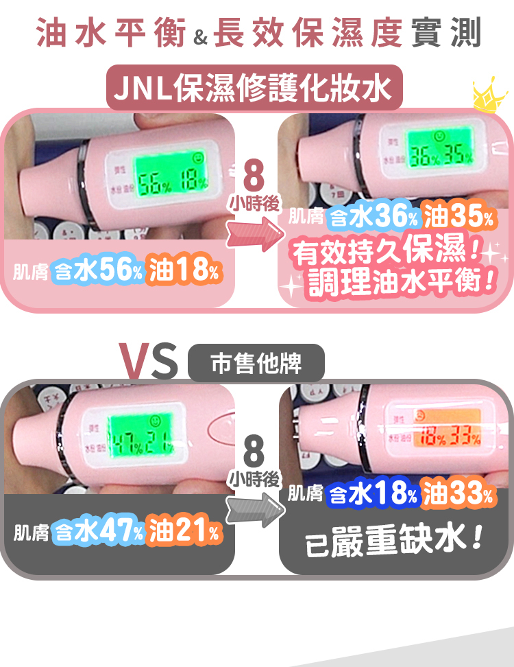 水平衡&長效保濕度實測JNL保濕修護化妝水  8 肌膚含水56 油 35  小時後肌膚含水油35有效持久保濕! 市售牌 肌膚含水47油218小時後調理油水平衡! % %肌膚含水18% 油33%嚴重缺水!