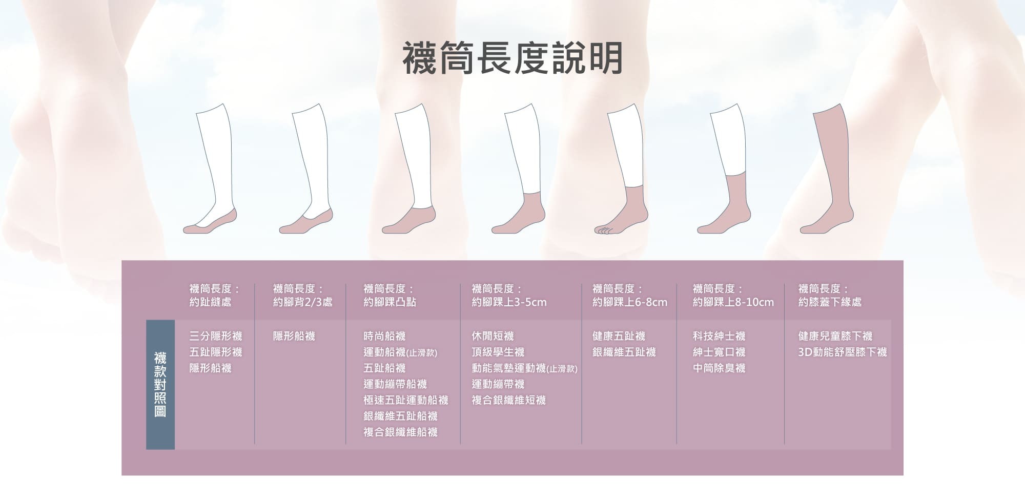 襪筒長度說明,約趾縫處3分隱形襪5趾隱形襪,約腳背2/3處隱形船襪,約腳踝凸點運動船襪五趾船襪極速五趾運動船襪,約腳踝上3-5cm休閒短襪學生襪運動襪運動繃帶襪,約腳踝上6-8cm五趾襪,約腳踝上8-10cm紳士襪中筒襪,約膝蓋下緣處3D動能膝下襪