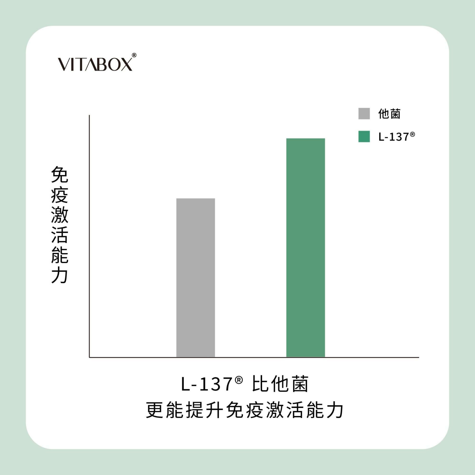 L-137®功效：免疫調節