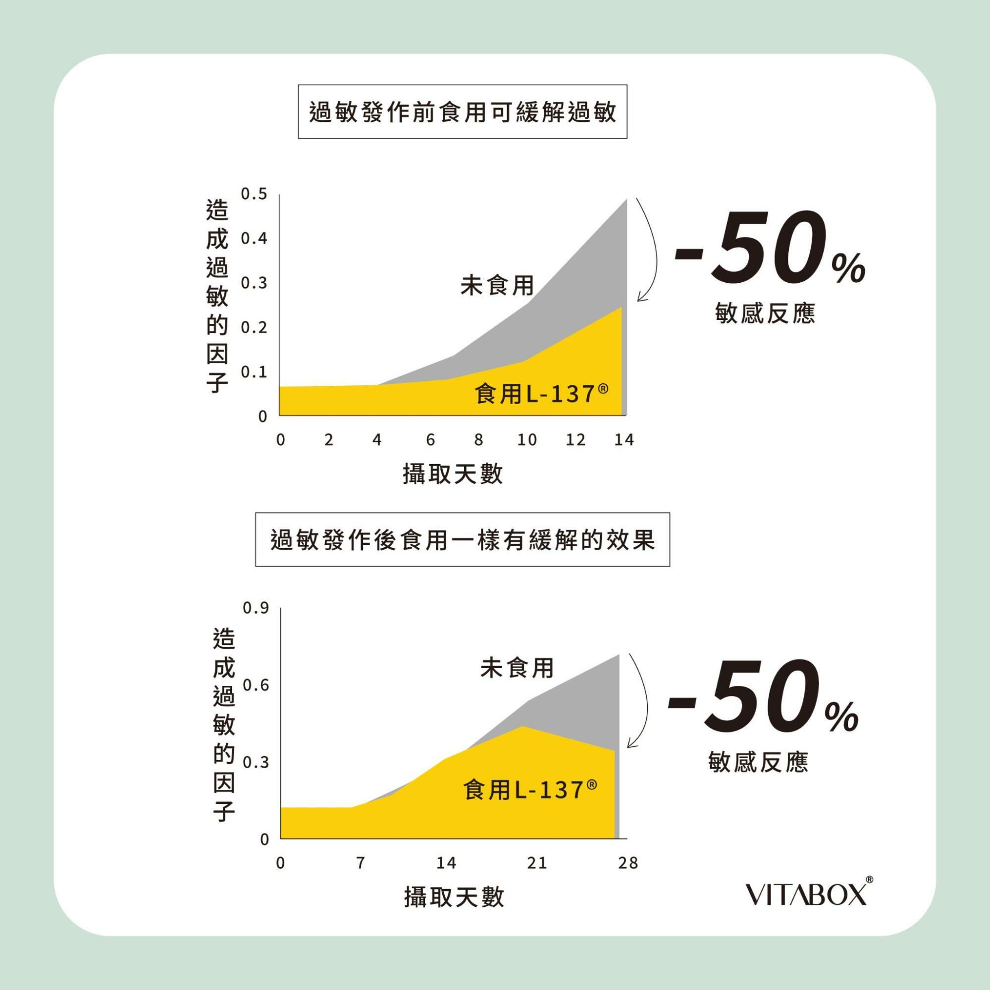 L-137®功效：輔助調整過敏體質