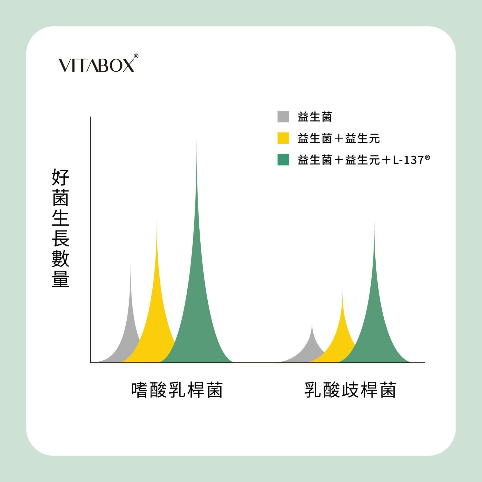 L-137®功效：腸胃功能改善