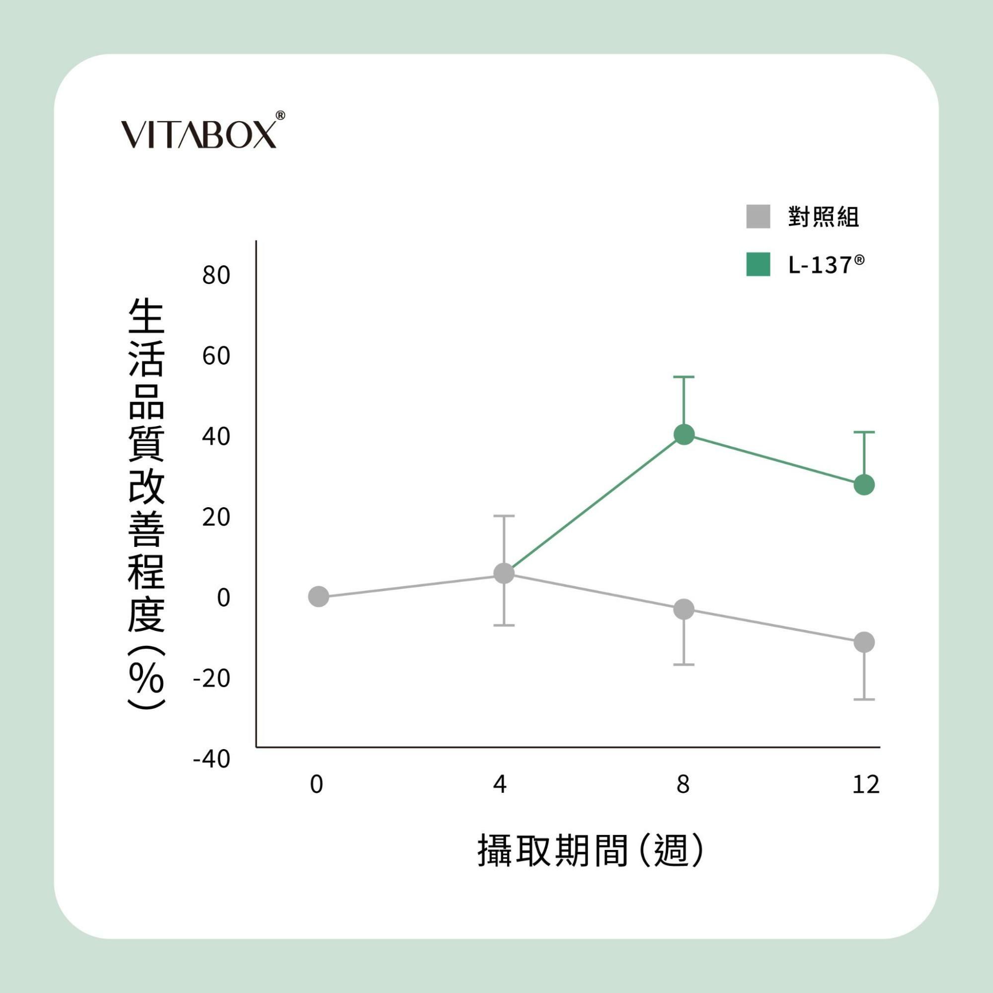 L-137®功效：改善生活品質