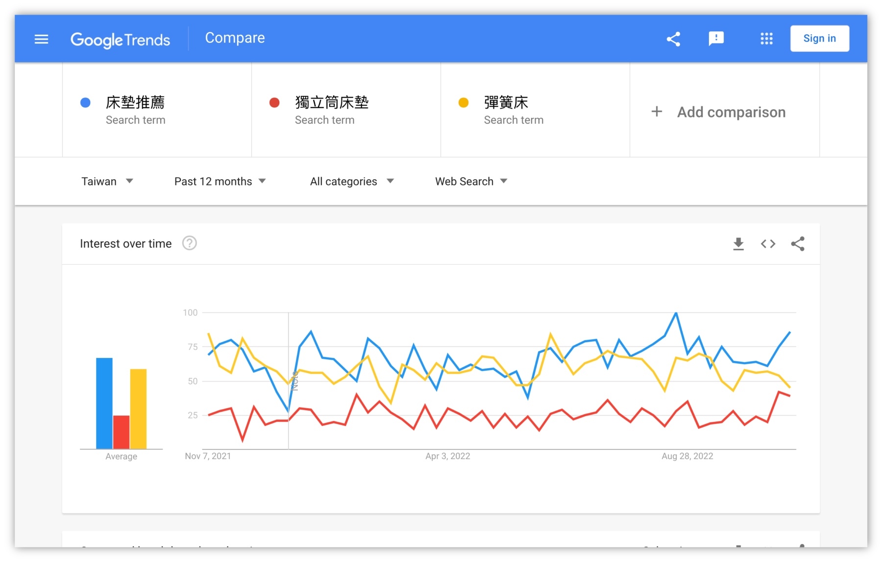 關鍵字研究-Google-Trends