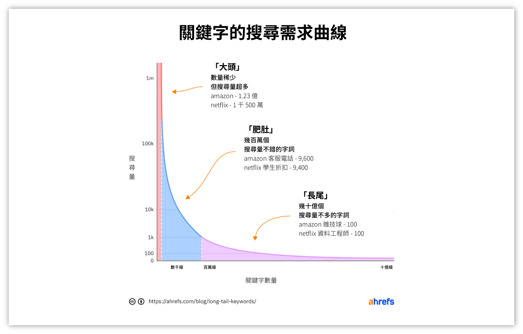 長尾關鍵字-關鍵字的需求曲線