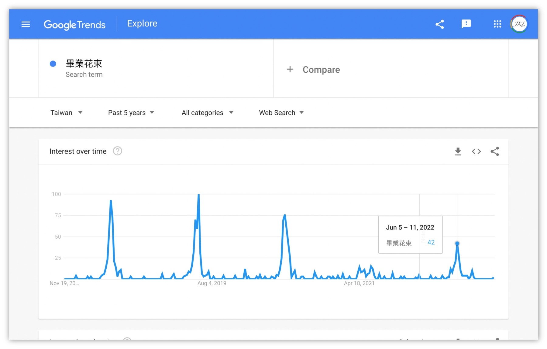 關鍵字研究-畢業花束