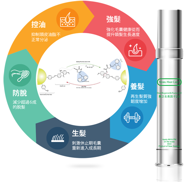 生髮精華-諾貝爾髮之生長因子®1.0-諾貝爾活髮科研中心