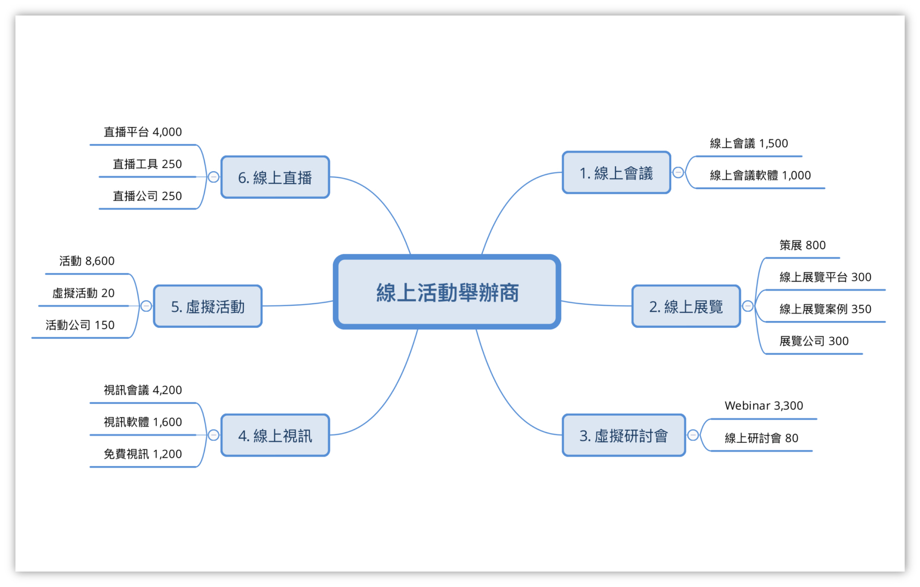 關鍵字研究-線上活動-心智圖