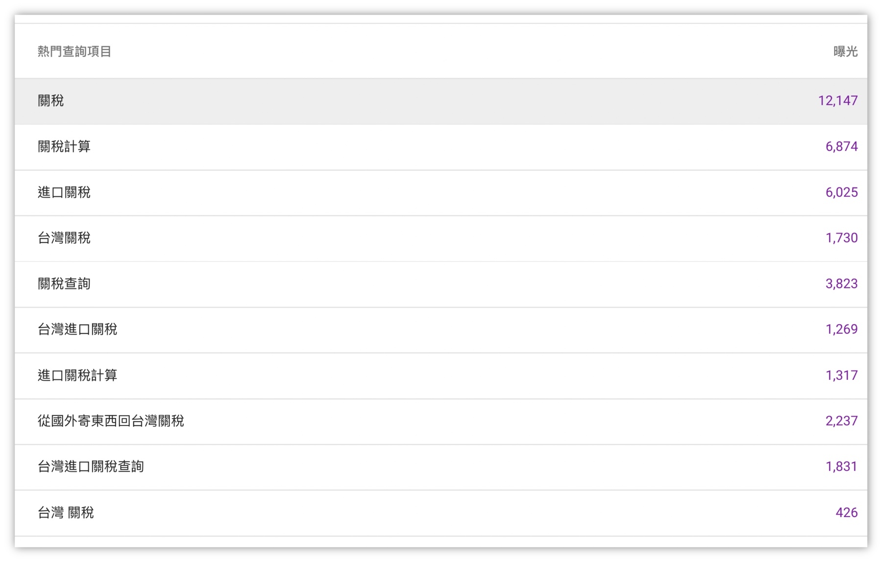關鍵字研究-主從關鍵字-關稅
