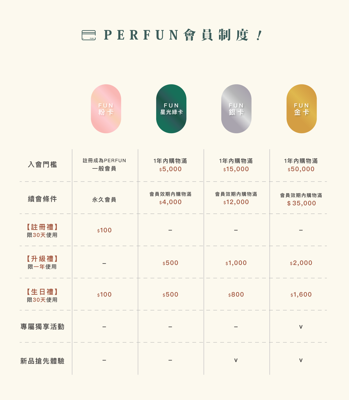 Perfun會員制度