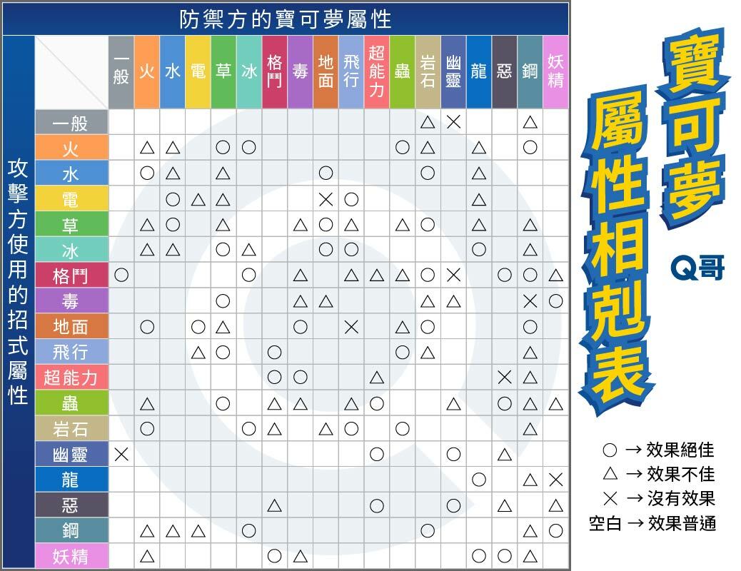 寶可夢《朱/紫》 屬性相剋/克制 對戰 一張表格完整收錄—Q哥遊戲攻略