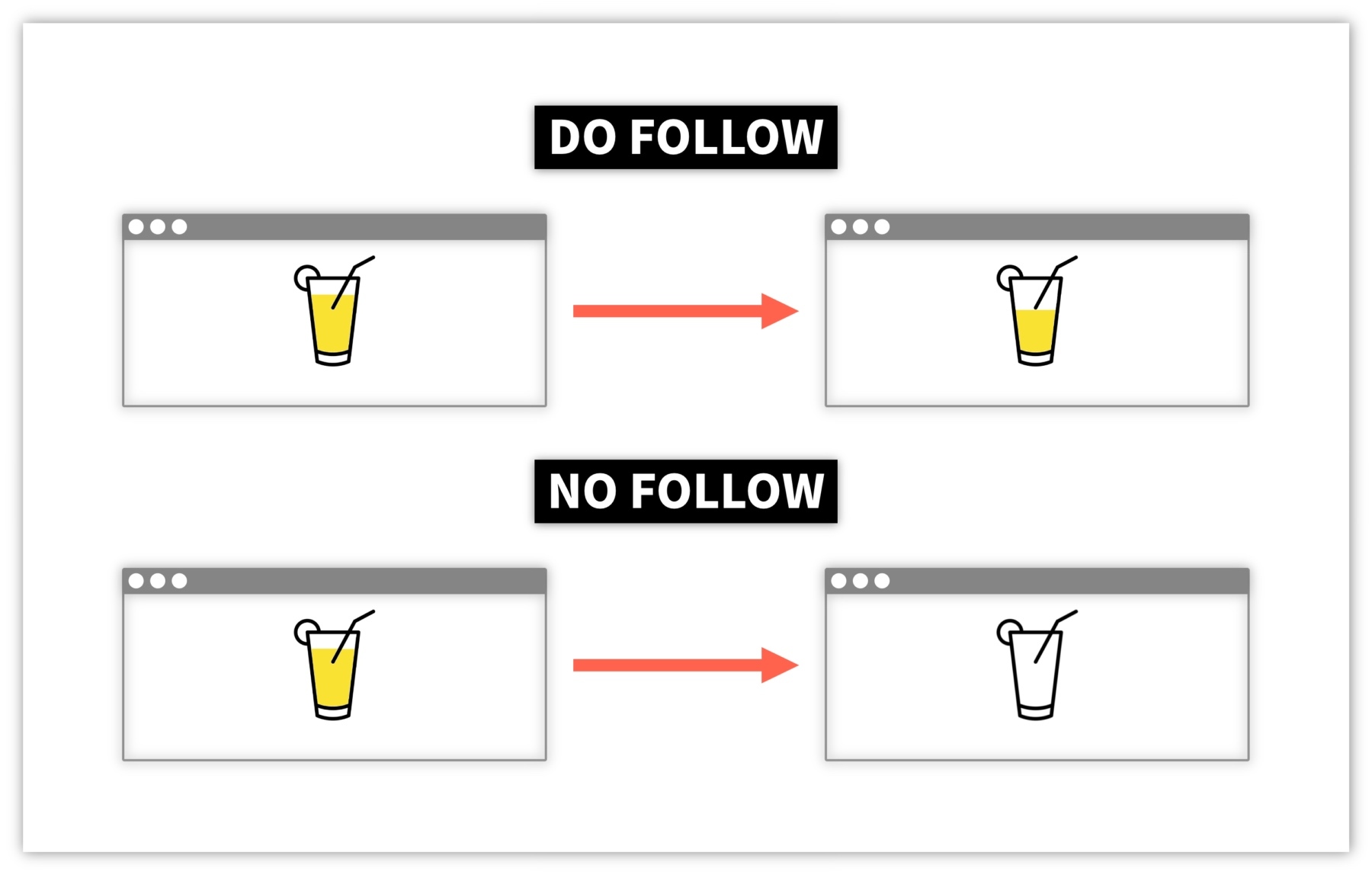 Dofollow-Nofollow