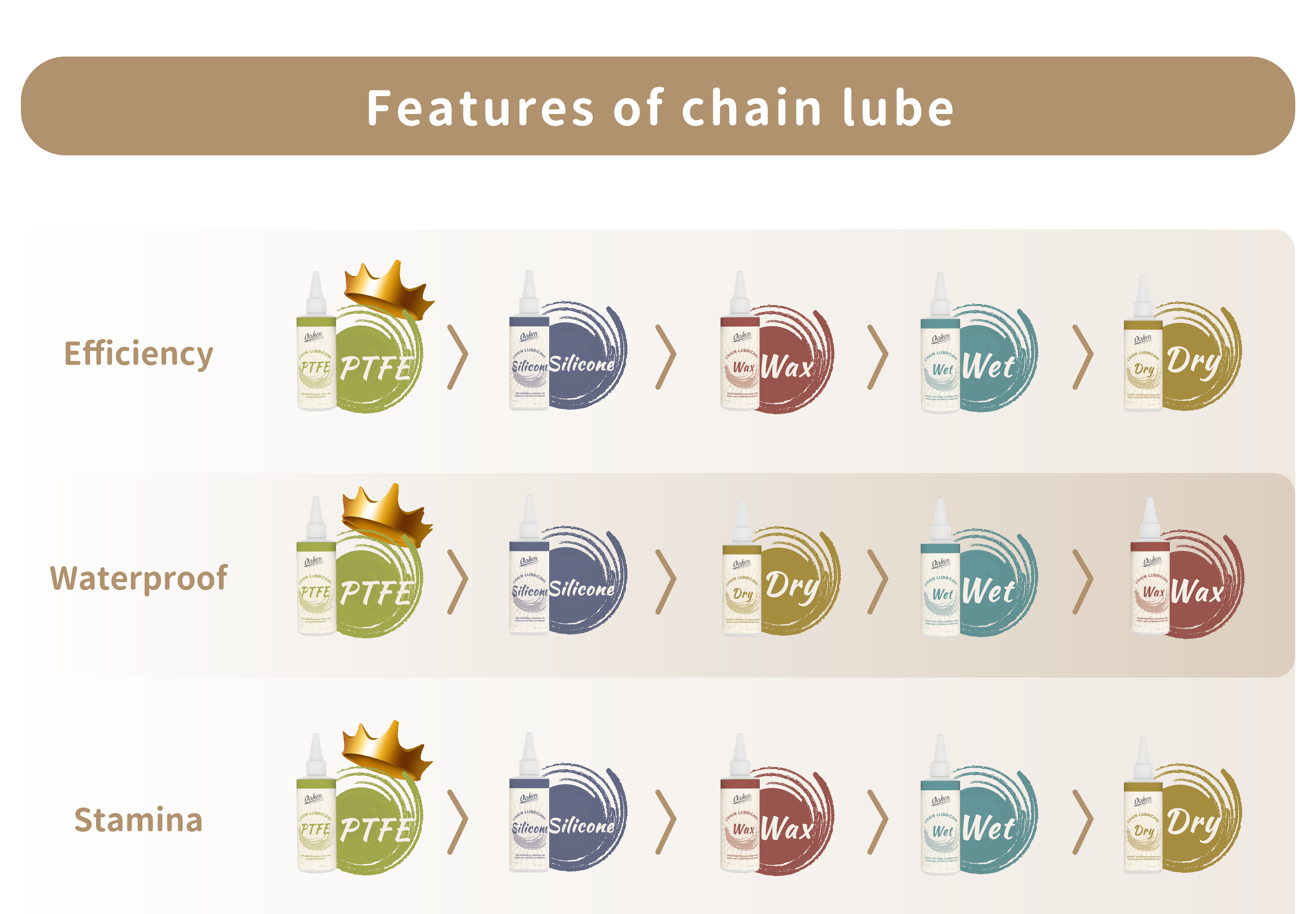 自行車,單車,油編保養小教室,保養,自行車保養,Oaken,鏈條油,為什麼要使用鏈條油,該如何選擇鏈條油,自行車,maintain,maintenance,bicycle,DIY bike maintenance,bike maintenance