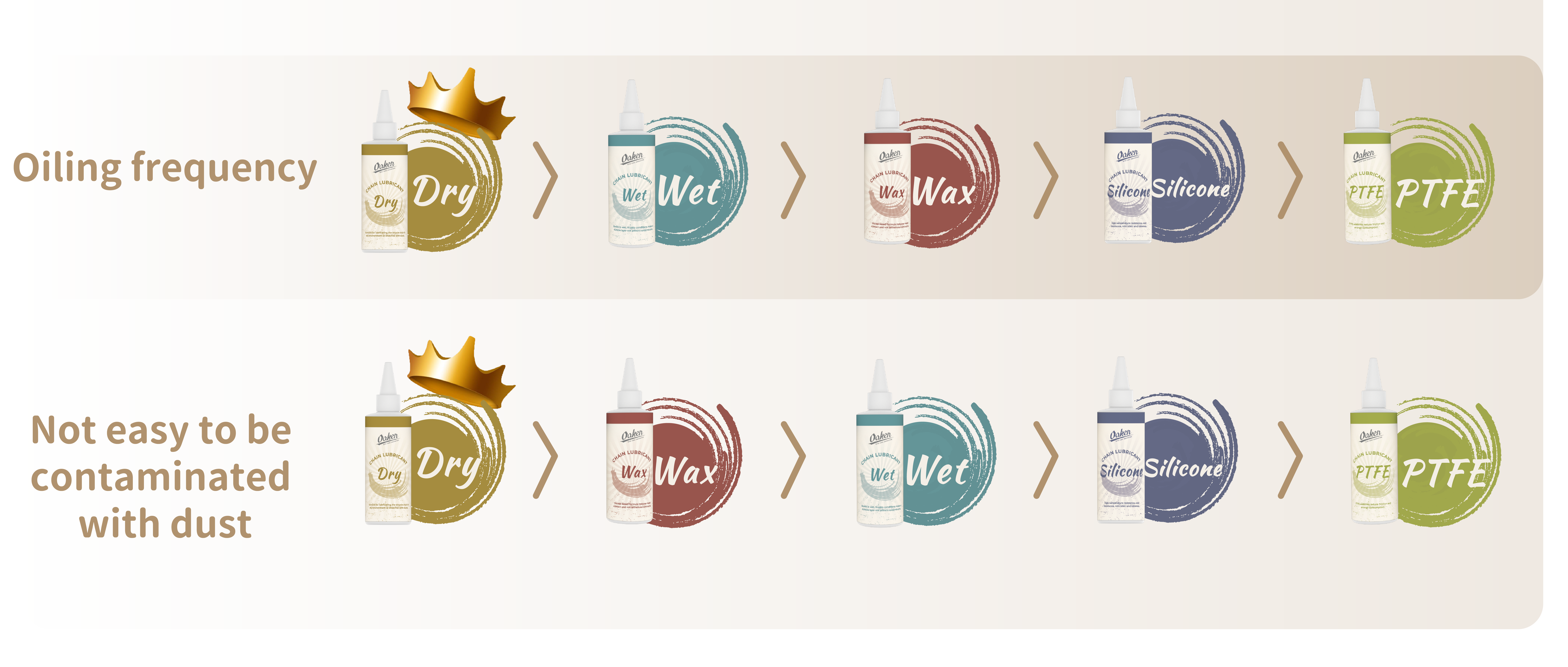 自行車,單車,油編保養小教室,保養,自行車保養,Oaken,鏈條油,為什麼要使用鏈條油,該如何選擇鏈條油,自行車,maintain,maintenance,bicycle,DIY bike maintenance,bike maintenance