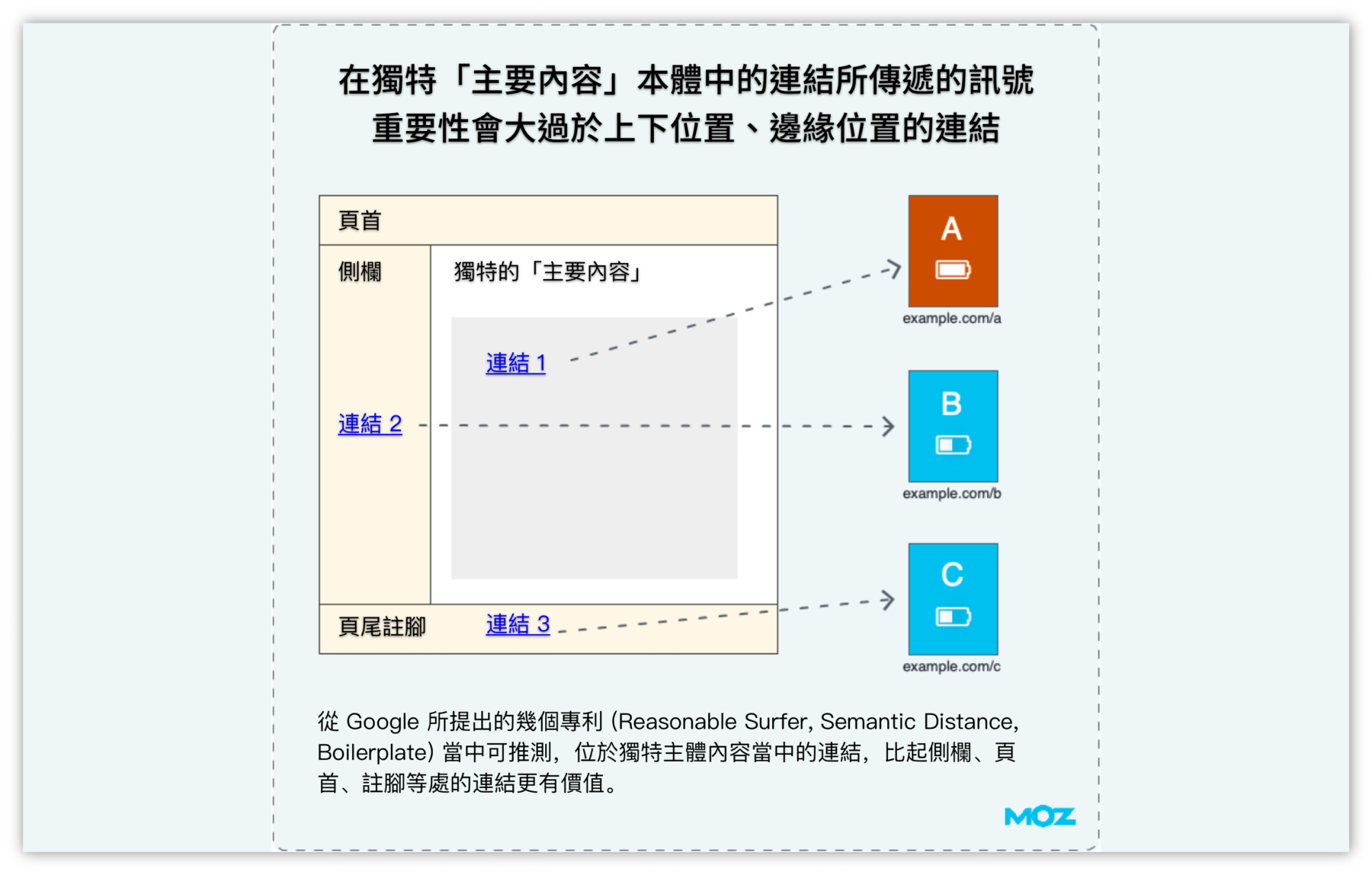 獨特內容位置的反向連結